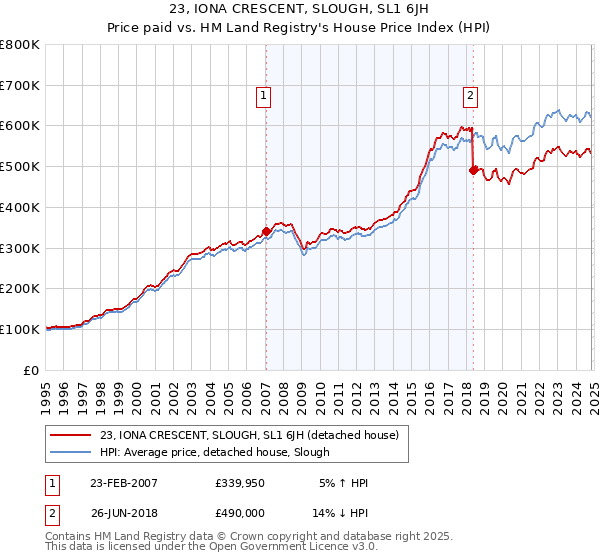 23, IONA CRESCENT, SLOUGH, SL1 6JH: Price paid vs HM Land Registry's House Price Index