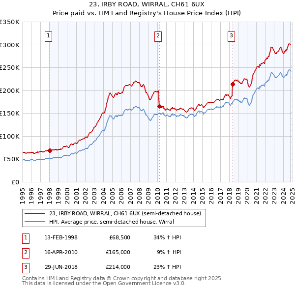 23, IRBY ROAD, WIRRAL, CH61 6UX: Price paid vs HM Land Registry's House Price Index