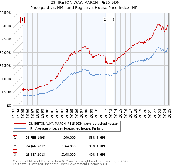 23, IRETON WAY, MARCH, PE15 9DN: Price paid vs HM Land Registry's House Price Index