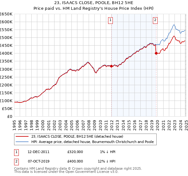 23, ISAACS CLOSE, POOLE, BH12 5HE: Price paid vs HM Land Registry's House Price Index