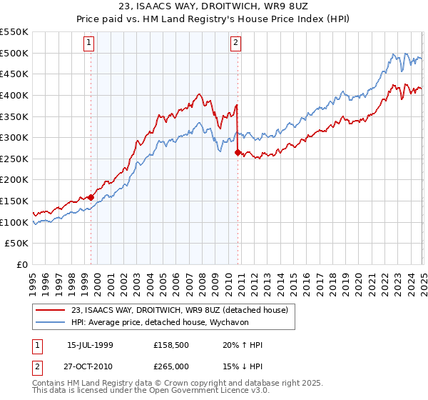 23, ISAACS WAY, DROITWICH, WR9 8UZ: Price paid vs HM Land Registry's House Price Index