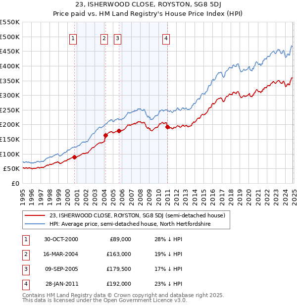 23, ISHERWOOD CLOSE, ROYSTON, SG8 5DJ: Price paid vs HM Land Registry's House Price Index