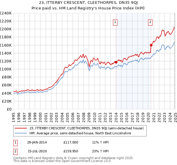 23, ITTERBY CRESCENT, CLEETHORPES, DN35 9QJ: Price paid vs HM Land Registry's House Price Index