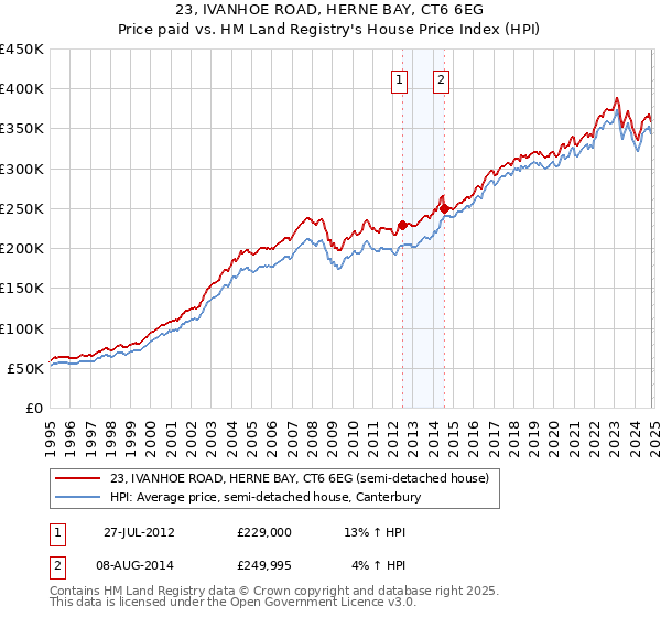 23, IVANHOE ROAD, HERNE BAY, CT6 6EG: Price paid vs HM Land Registry's House Price Index