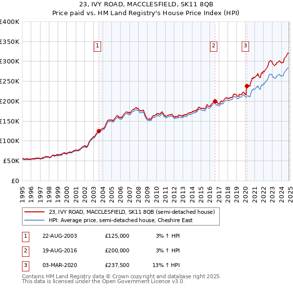 23, IVY ROAD, MACCLESFIELD, SK11 8QB: Price paid vs HM Land Registry's House Price Index