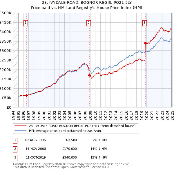 23, IVYDALE ROAD, BOGNOR REGIS, PO21 5LY: Price paid vs HM Land Registry's House Price Index