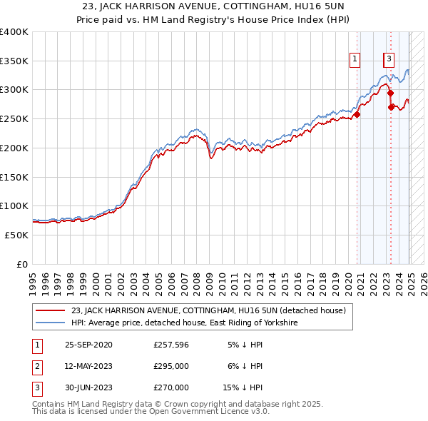 23, JACK HARRISON AVENUE, COTTINGHAM, HU16 5UN: Price paid vs HM Land Registry's House Price Index