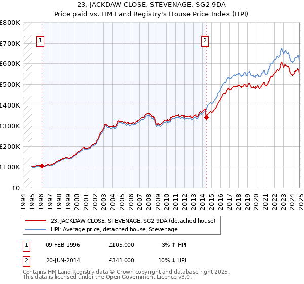 23, JACKDAW CLOSE, STEVENAGE, SG2 9DA: Price paid vs HM Land Registry's House Price Index