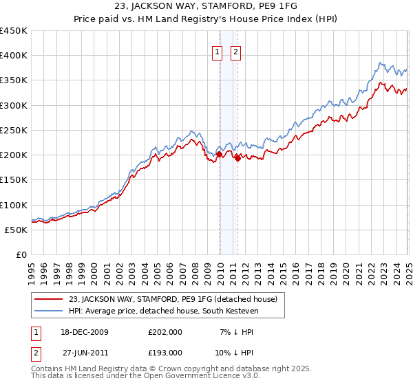 23, JACKSON WAY, STAMFORD, PE9 1FG: Price paid vs HM Land Registry's House Price Index