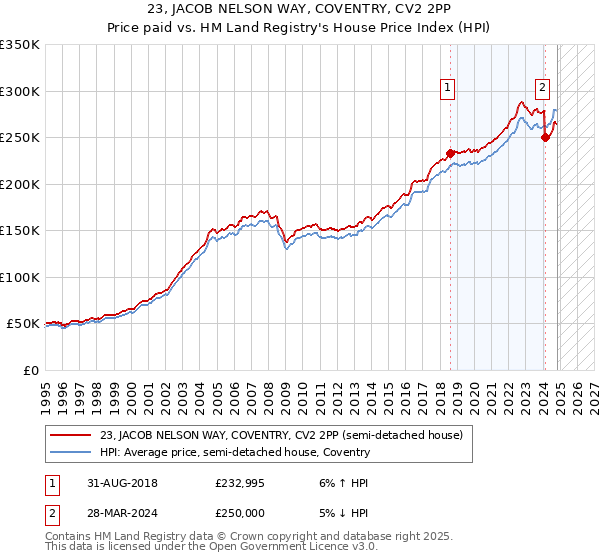 23, JACOB NELSON WAY, COVENTRY, CV2 2PP: Price paid vs HM Land Registry's House Price Index