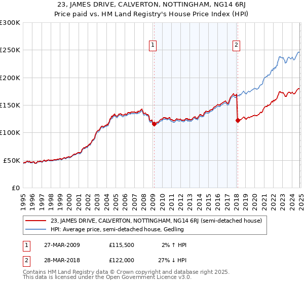 23, JAMES DRIVE, CALVERTON, NOTTINGHAM, NG14 6RJ: Price paid vs HM Land Registry's House Price Index