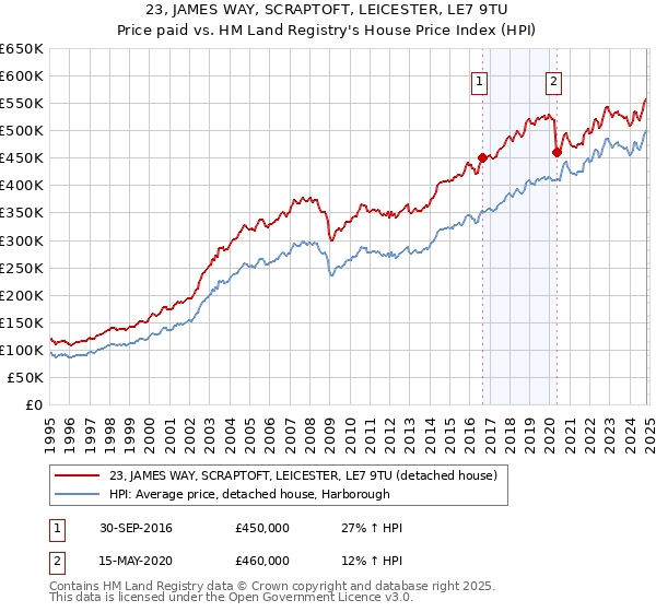 23, JAMES WAY, SCRAPTOFT, LEICESTER, LE7 9TU: Price paid vs HM Land Registry's House Price Index