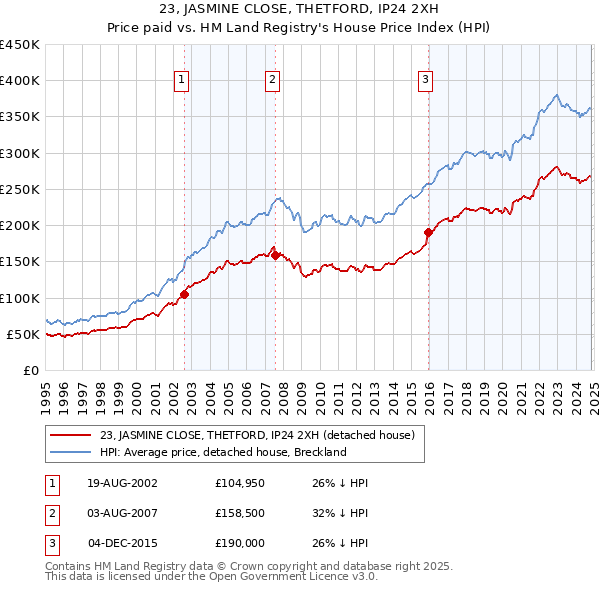 23, JASMINE CLOSE, THETFORD, IP24 2XH: Price paid vs HM Land Registry's House Price Index