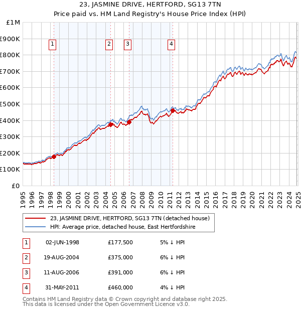 23, JASMINE DRIVE, HERTFORD, SG13 7TN: Price paid vs HM Land Registry's House Price Index