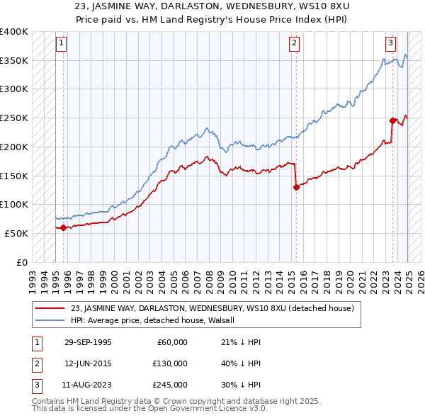 23, JASMINE WAY, DARLASTON, WEDNESBURY, WS10 8XU: Price paid vs HM Land Registry's House Price Index