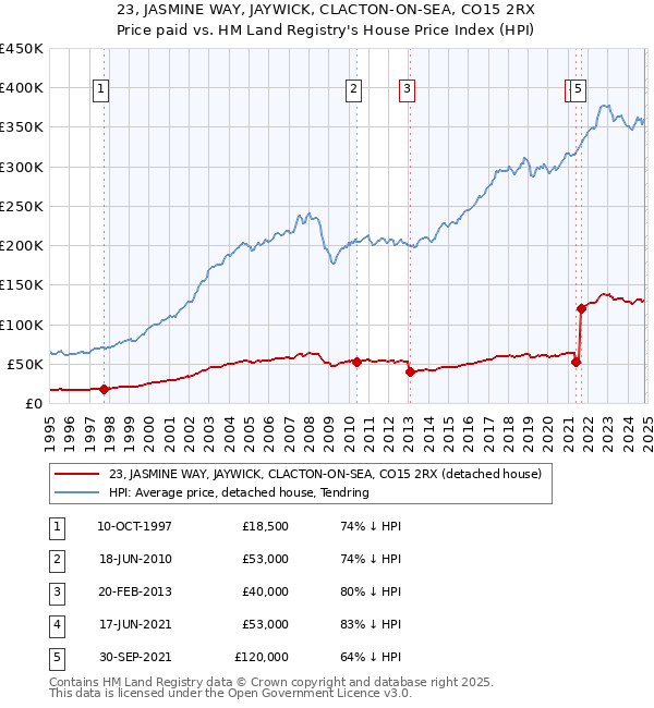 23, JASMINE WAY, JAYWICK, CLACTON-ON-SEA, CO15 2RX: Price paid vs HM Land Registry's House Price Index