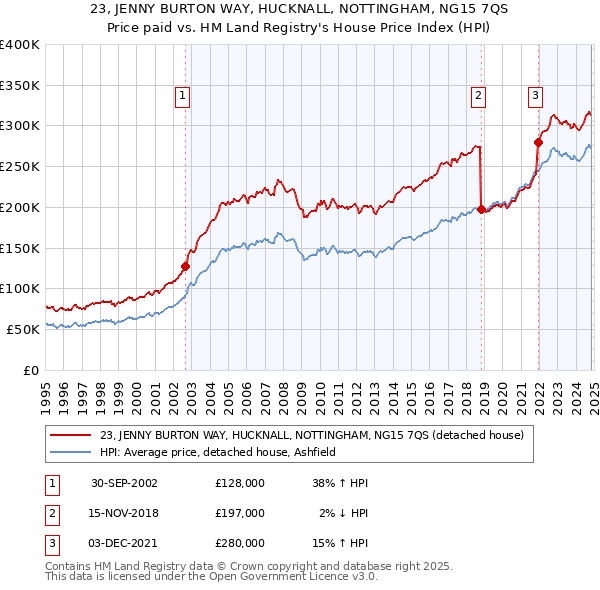 23, JENNY BURTON WAY, HUCKNALL, NOTTINGHAM, NG15 7QS: Price paid vs HM Land Registry's House Price Index