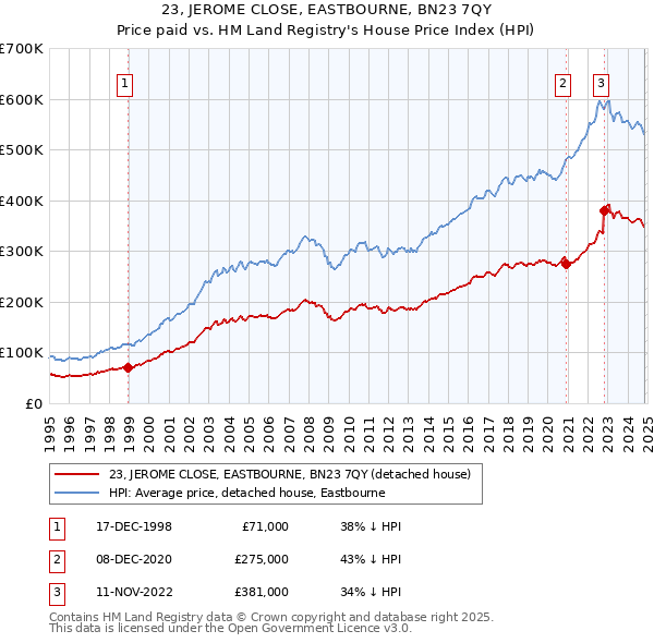 23, JEROME CLOSE, EASTBOURNE, BN23 7QY: Price paid vs HM Land Registry's House Price Index