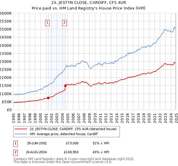 23, JESTYN CLOSE, CARDIFF, CF5 4UR: Price paid vs HM Land Registry's House Price Index