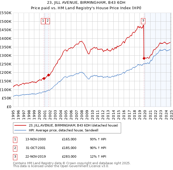 23, JILL AVENUE, BIRMINGHAM, B43 6DH: Price paid vs HM Land Registry's House Price Index