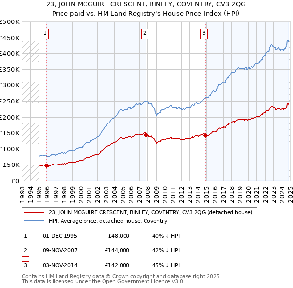 23, JOHN MCGUIRE CRESCENT, BINLEY, COVENTRY, CV3 2QG: Price paid vs HM Land Registry's House Price Index