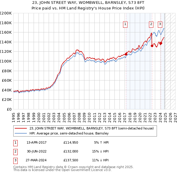 23, JOHN STREET WAY, WOMBWELL, BARNSLEY, S73 8FT: Price paid vs HM Land Registry's House Price Index