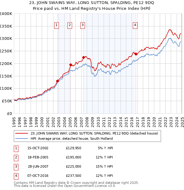 23, JOHN SWAINS WAY, LONG SUTTON, SPALDING, PE12 9DQ: Price paid vs HM Land Registry's House Price Index