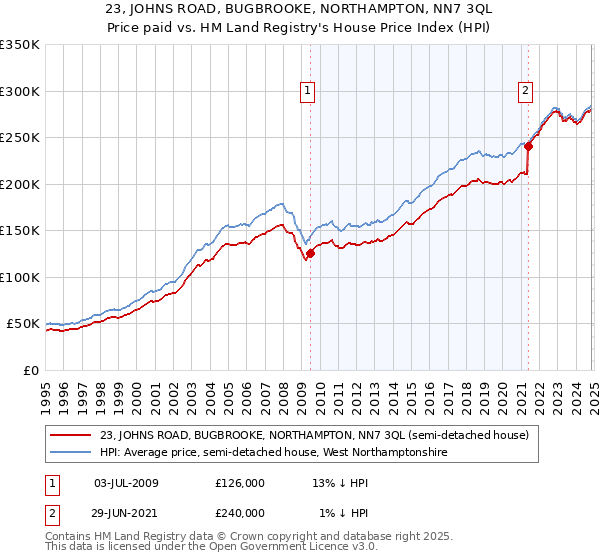 23, JOHNS ROAD, BUGBROOKE, NORTHAMPTON, NN7 3QL: Price paid vs HM Land Registry's House Price Index