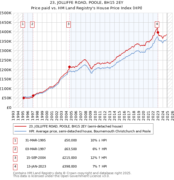 23, JOLLIFFE ROAD, POOLE, BH15 2EY: Price paid vs HM Land Registry's House Price Index