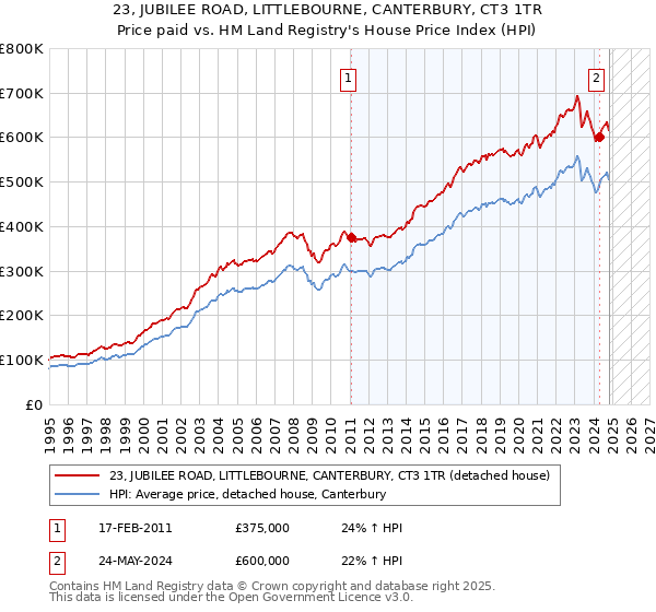 23, JUBILEE ROAD, LITTLEBOURNE, CANTERBURY, CT3 1TR: Price paid vs HM Land Registry's House Price Index