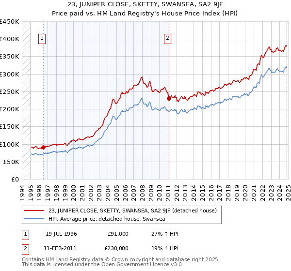 23, JUNIPER CLOSE, SKETTY, SWANSEA, SA2 9JF: Price paid vs HM Land Registry's House Price Index