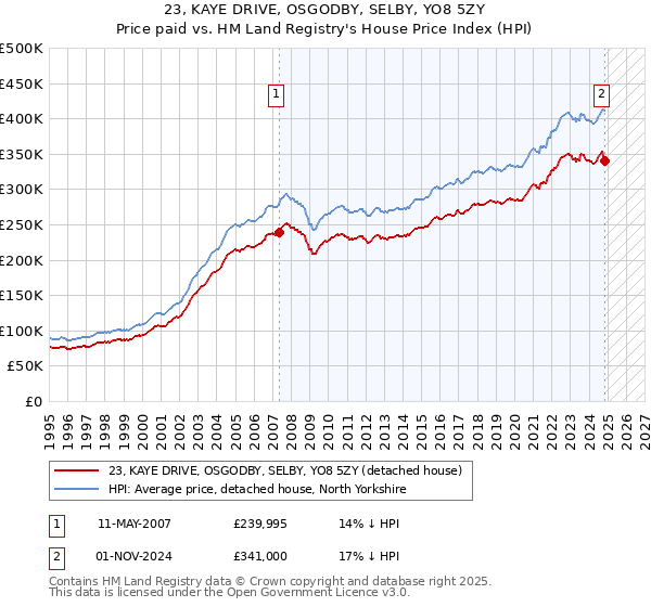 23, KAYE DRIVE, OSGODBY, SELBY, YO8 5ZY: Price paid vs HM Land Registry's House Price Index