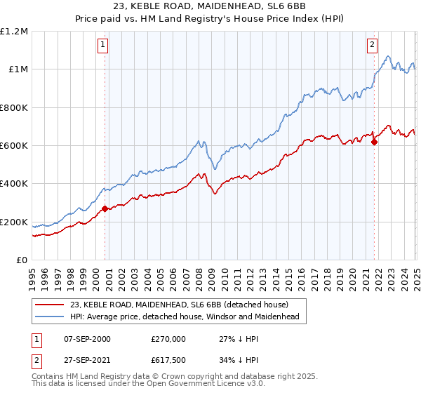 23, KEBLE ROAD, MAIDENHEAD, SL6 6BB: Price paid vs HM Land Registry's House Price Index