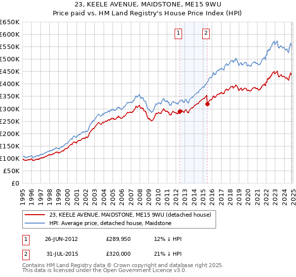 23, KEELE AVENUE, MAIDSTONE, ME15 9WU: Price paid vs HM Land Registry's House Price Index