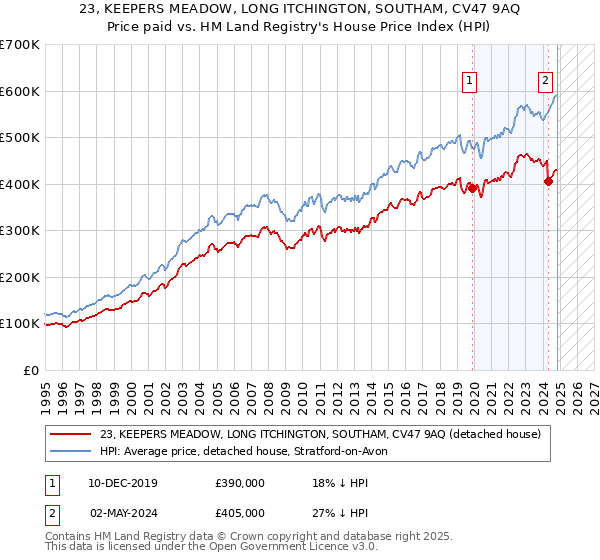 23, KEEPERS MEADOW, LONG ITCHINGTON, SOUTHAM, CV47 9AQ: Price paid vs HM Land Registry's House Price Index