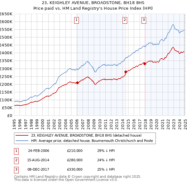 23, KEIGHLEY AVENUE, BROADSTONE, BH18 8HS: Price paid vs HM Land Registry's House Price Index