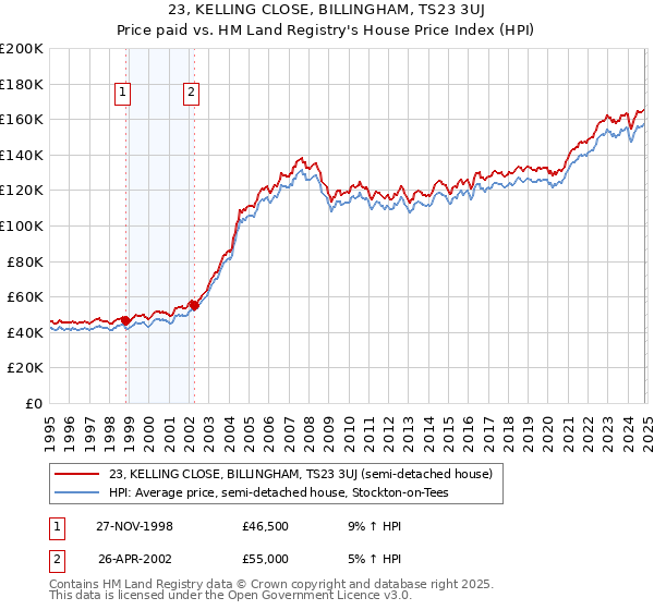 23, KELLING CLOSE, BILLINGHAM, TS23 3UJ: Price paid vs HM Land Registry's House Price Index