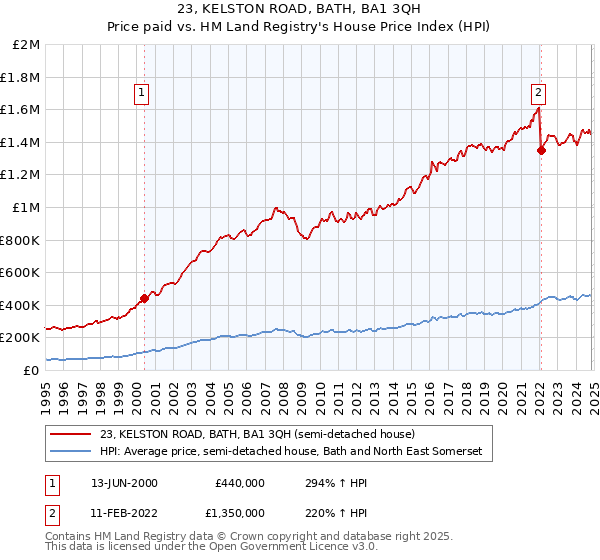 23, KELSTON ROAD, BATH, BA1 3QH: Price paid vs HM Land Registry's House Price Index