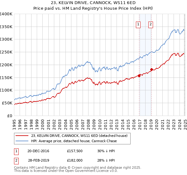 23, KELVIN DRIVE, CANNOCK, WS11 6ED: Price paid vs HM Land Registry's House Price Index