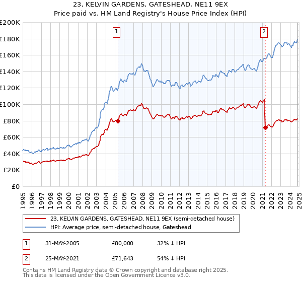 23, KELVIN GARDENS, GATESHEAD, NE11 9EX: Price paid vs HM Land Registry's House Price Index