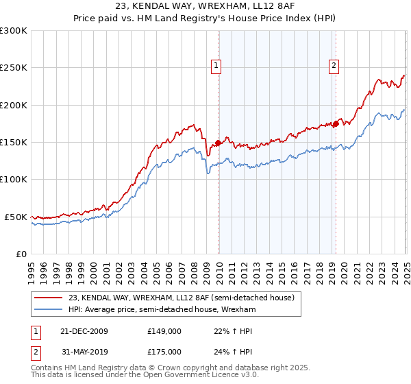 23, KENDAL WAY, WREXHAM, LL12 8AF: Price paid vs HM Land Registry's House Price Index