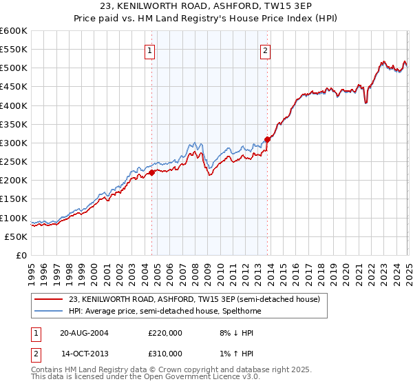 23, KENILWORTH ROAD, ASHFORD, TW15 3EP: Price paid vs HM Land Registry's House Price Index