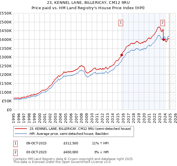 23, KENNEL LANE, BILLERICAY, CM12 9RU: Price paid vs HM Land Registry's House Price Index