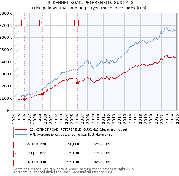 23, KENNET ROAD, PETERSFIELD, GU31 4LS: Price paid vs HM Land Registry's House Price Index