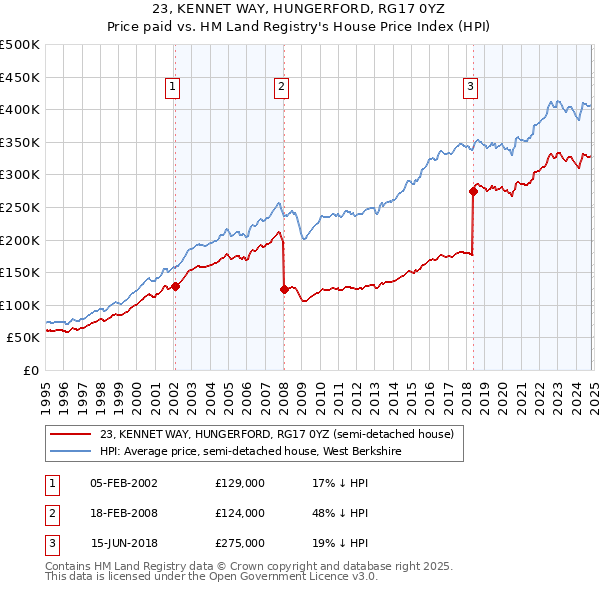 23, KENNET WAY, HUNGERFORD, RG17 0YZ: Price paid vs HM Land Registry's House Price Index