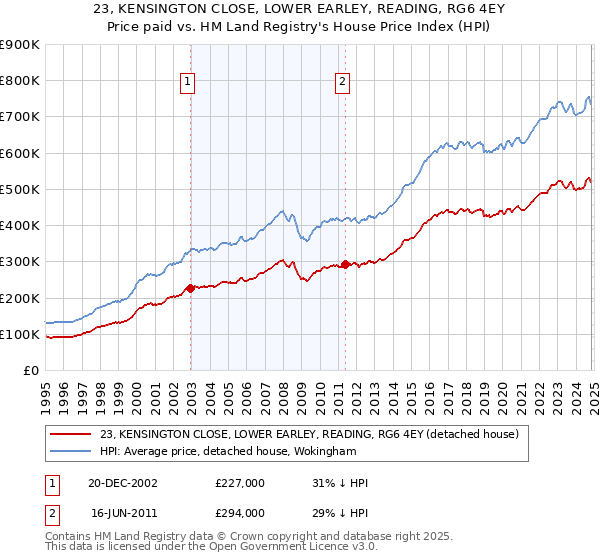 23, KENSINGTON CLOSE, LOWER EARLEY, READING, RG6 4EY: Price paid vs HM Land Registry's House Price Index