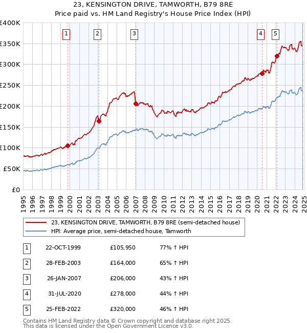 23, KENSINGTON DRIVE, TAMWORTH, B79 8RE: Price paid vs HM Land Registry's House Price Index