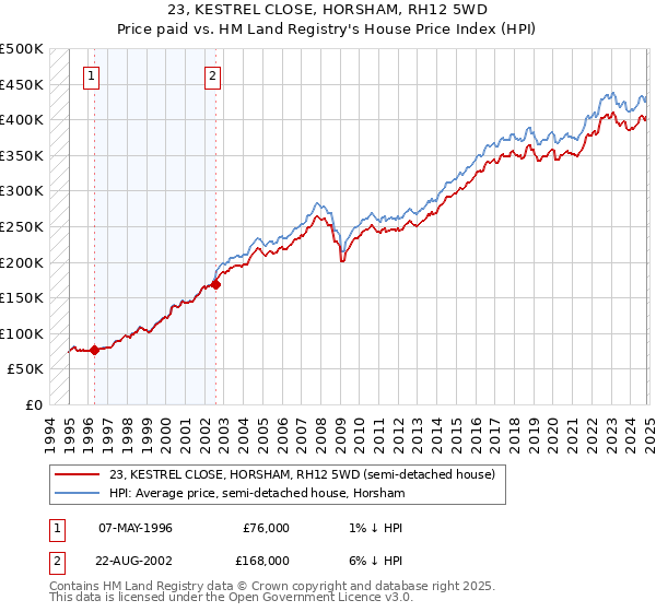 23, KESTREL CLOSE, HORSHAM, RH12 5WD: Price paid vs HM Land Registry's House Price Index