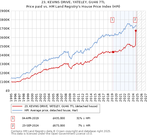 23, KEVINS DRIVE, YATELEY, GU46 7TL: Price paid vs HM Land Registry's House Price Index