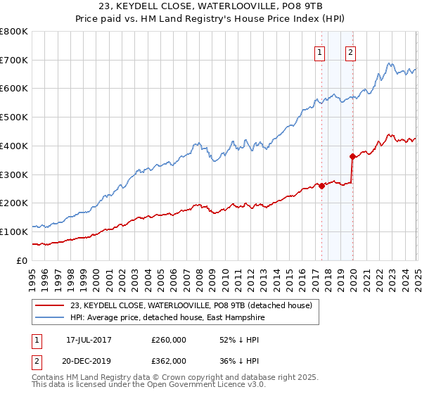 23, KEYDELL CLOSE, WATERLOOVILLE, PO8 9TB: Price paid vs HM Land Registry's House Price Index